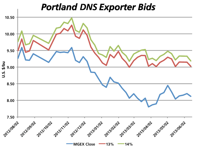 This chart shows the trend in exporter bids at Portland since August for Dark Northern Spring wheat, both 13% and 14% protein, as compared to the nearby MGEX red spring contract as obtained from weekly USDA&#039;s Pacific Northwest Grain Market News. (DTN graphic by Nick Scalise)